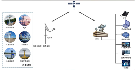 衛星物聯網數據傳輸應用-基于星港衛訊衛星通信系統